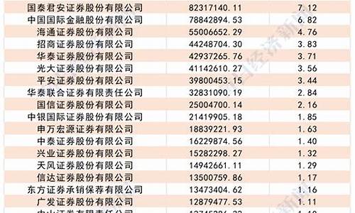 全国券商排名一览表(国内券商一二三四梯队)_https://www.dcjwmf.com_广期所_第1张