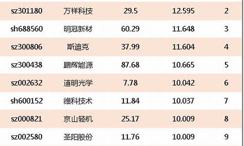 锂电池股票有哪些(锂电池股票有哪些股票)_https://www.dcjwmf.com_上期能源_第1张