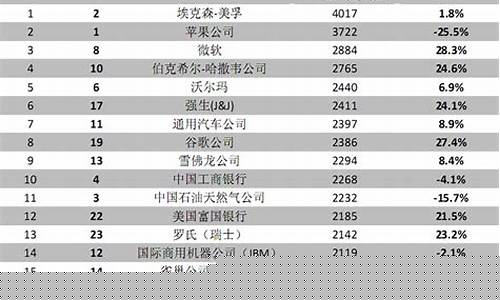 股票知名企业排名(中国企业股票排名)_https://www.dcjwmf.com_大商所_第1张