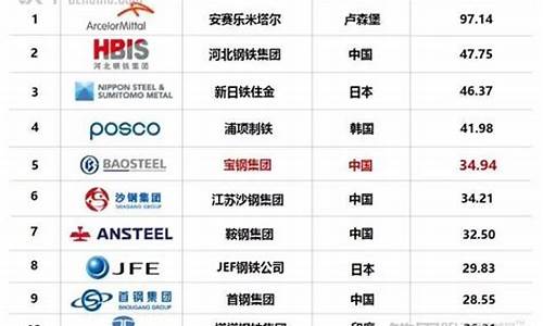 钢铁的龙头企业排名(钢铁行业的龙头股)_https://www.dcjwmf.com_上期所_第1张