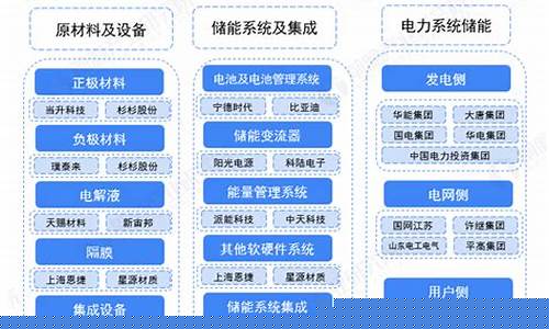 储能产业链梳理分析(储能产业链细分龙头)_https://www.dcjwmf.com_上期能源_第1张