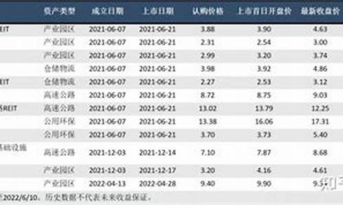 reits基金发行情况(中国reits基金发行价)_郑商所_第1张_财经网 reits基金发行情况(中国reits基金发行价)_https://www.dcjwmf.com_郑商所_第1张