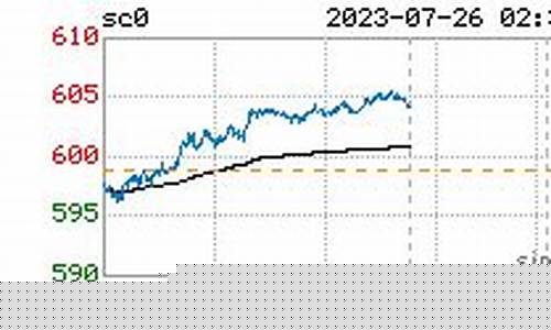 上海原油连续期货(上海原油期货上市走势)_https://www.dcjwmf.com_郑商所_第1张