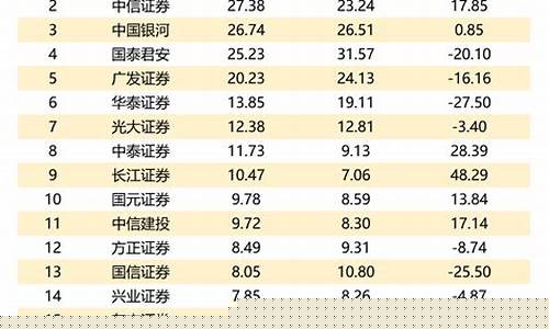 十大券商最新排名东方证券(前十券商排名)_https://www.dcjwmf.com_郑商所_第1张