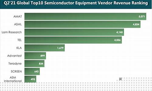 全球半导体设备厂商排名最新(全球半导体设备15强)_https://www.dcjwmf.com_中金所_第1张