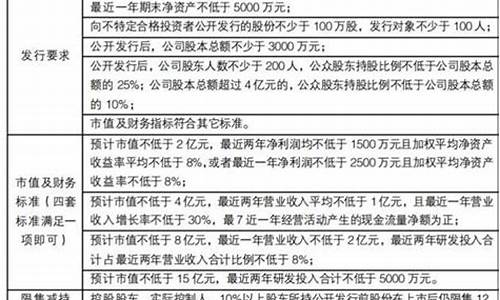 a股上市条件和要求 费用(a股上市基本条件)_https://www.dcjwmf.com_中金所_第1张