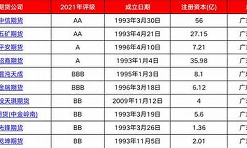 期货公司评级排名2016(期货公司评级2021)_https://www.dcjwmf.com_广期所_第1张