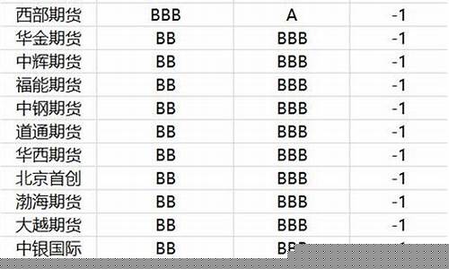 期货公司分类评级排名(期货公司分类评级排名最新)_https://www.dcjwmf.com_大商所_第1张