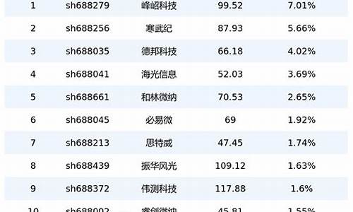 半导体50股票名单(半导体龙头排名前十名)_https://www.dcjwmf.com_上期能源_第1张