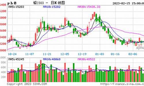 期货公司铅价行情(期货铅价格)_https://www.dcjwmf.com_上期能源_第1张