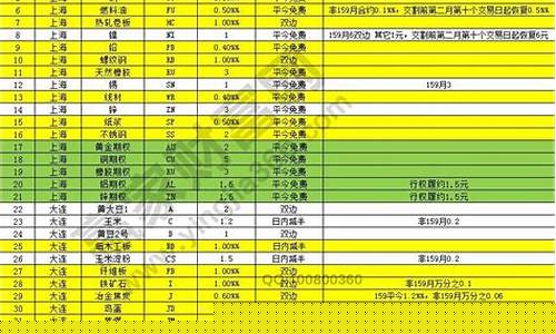期货交易资金多少手续费低(期货交易手续费最低多少)_https://www.dcjwmf.com_中金所_第1张