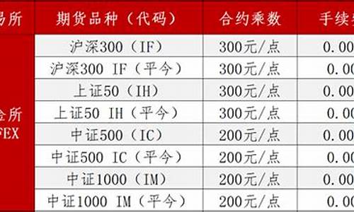 股指期货交易所手续费(2021年股指期货手续费)_https://www.dcjwmf.com_上期所_第1张
