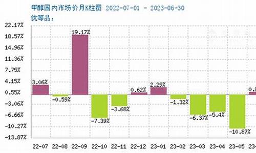 甲醇期货行情预判最新走势(甲醇期货行情实时行情)_https://www.dcjwmf.com_郑商所_第1张
