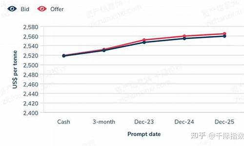 伦敦铝期货交易时间表(伦敦铝期货行情实时行)_https://www.dcjwmf.com_大商所_第1张