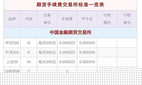 低保期货交易手续费(期货合约最低保证金)_https://www.dcjwmf.com_郑商所_第1张