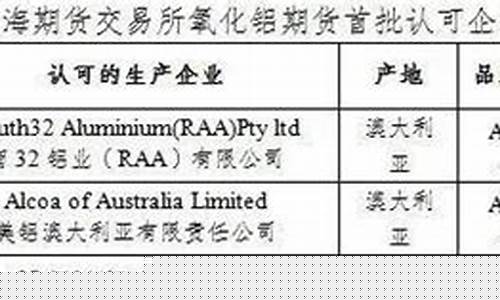 温州氧化铝期货交易条件(温州铝氧化加工厂电话号码)_https://www.dcjwmf.com_郑商所_第1张