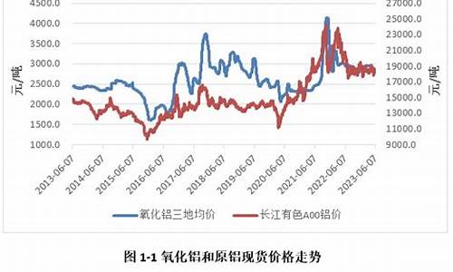 湖州氧化铝期货行情走势(氧化铝期货行情实时行情)_https://www.dcjwmf.com_郑商所_第1张
