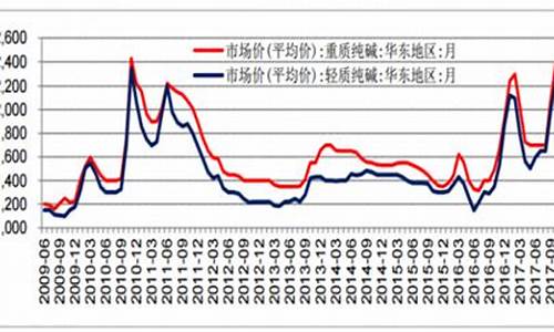国内纯碱期货最新行情(国内纯碱期货最新行情分析)_上期所_第1张_财经网 国内纯碱期货最新行情(国内纯碱期货最新行情分析)_https://www.dcjwmf.com_上期所_第1张