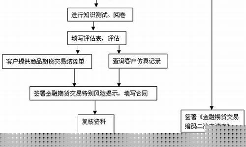 期货交易流程演示(期货交易流程演示视频)_https://www.dcjwmf.com_郑商所_第1张
