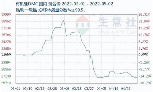 同花顺期货有机硅行情(有机硅期货价格曲线图)_https://www.dcjwmf.com_上期所_第1张