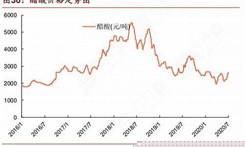 期货醋酸行情走势(期货醋酸行情走势图)_https://www.dcjwmf.com_郑商所_第1张