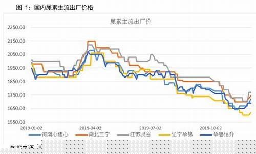 中信期货尿素价格行情走势(中国尿素期货网)_https://www.dcjwmf.com_广期所_第1张