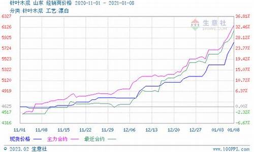 国际木浆期货最新价格行情(木浆期货价格行情走势图)_https://www.dcjwmf.com_上期能源_第1张