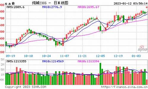 纯碱期货行情 实时走势(纯碱期货行情实时行情)_https://www.dcjwmf.com_中金所_第1张