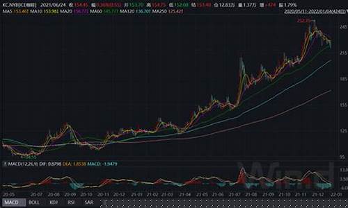 咖啡期货 行情(咖啡期货行情走势)_https://www.dcjwmf.com_大商所_第1张