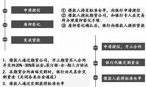 期货交易所仓单质押融资(期货交易所仓单质押融资方式)_https://www.dcjwmf.com_大商所_第1张