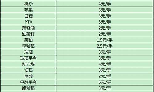 期货交易中手续费怎么算(怎么算)_https://www.dcjwmf.com_郑商所_第1张