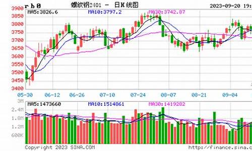 今日螺纹期货行情走势图(螺纹今日期货实时行情)_https://www.dcjwmf.com_上期所_第1张