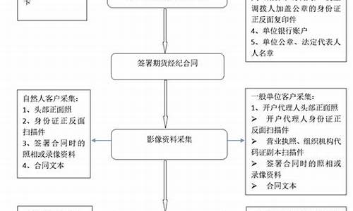 开展期货交易开户(期货交易 开户)_https://www.dcjwmf.com_大商所_第1张
