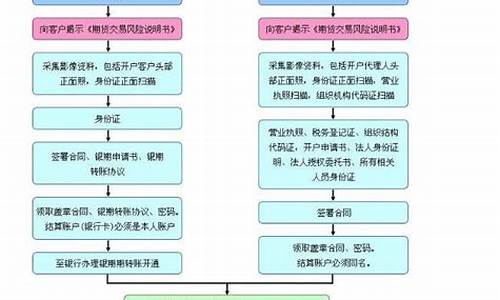我国期货交易开户要求(期货交易开户哪个好)_https://www.dcjwmf.com_中金所_第1张