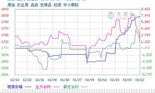 尿素期货交易数量趋势表(尿素期货价)_https://www.dcjwmf.com_郑商所_第1张