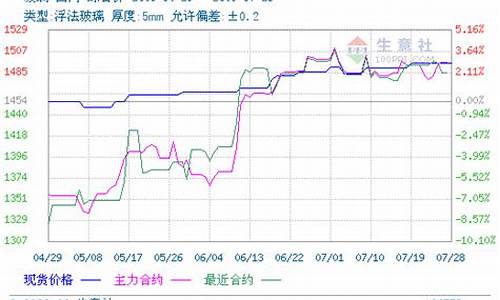 国际期货玻璃行情走势(期货玻璃走势分析)_https://www.dcjwmf.com_郑商所_第1张
