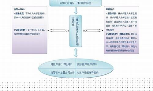 期货交易五大流程包括哪些(期货交易五个环节)_https://www.dcjwmf.com_中金所_第1张