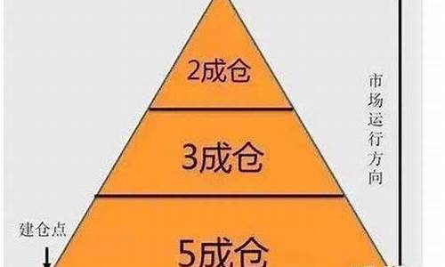期货交易由金字塔(期货金字塔建仓的要点)_https://www.dcjwmf.com_上期能源_第1张