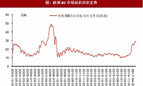 美国期货钴实时行情走势图(美国期货今日走势)_https://www.dcjwmf.com_中金所_第1张