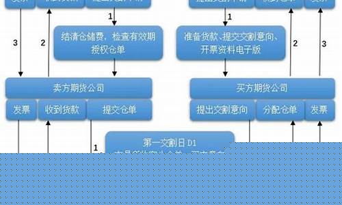 各大期货交易所交割方式(期货交割流程图)_https://www.dcjwmf.com_中金所_第1张