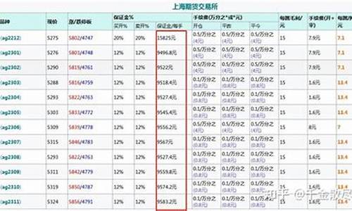 白银期货交易开户费(白银期货交易所手续费)_https://www.dcjwmf.com_上期能源_第1张