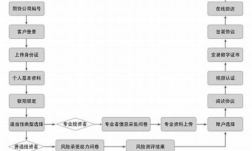 倍特期货交易操作流程图_https://www.dcjwmf.com_上期所_第1张