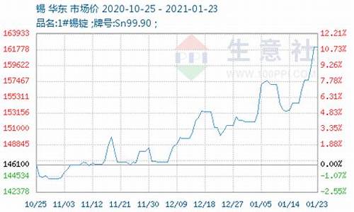 今日锡价期货走势行情最新(今日锡价格期货价格走势图)_https://www.dcjwmf.com_中金所_第1张