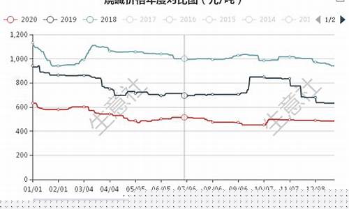 氯碱国际期货行情分析报告(氯碱价格行情走势图)_https://www.dcjwmf.com_上期所_第1张