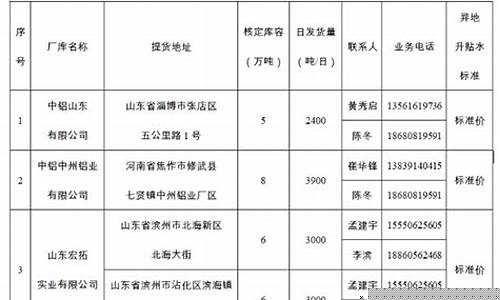 重庆氧化铝期货交易条件(氧化铝 期货)_https://www.dcjwmf.com_上期所_第1张