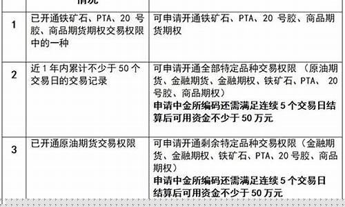 如何开通期货交易权限管理(如何开通期货期权交易)_https://www.dcjwmf.com_大商所_第1张