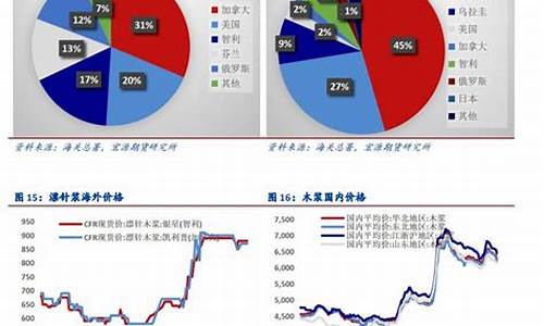 纸浆期货行情走势分析(纸浆期货价格走势图)_https://www.dcjwmf.com_郑商所_第1张