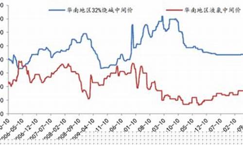 期货烧碱价格最新行情(期货烧碱价格最新行情走势图)_https://www.dcjwmf.com_中金所_第1张