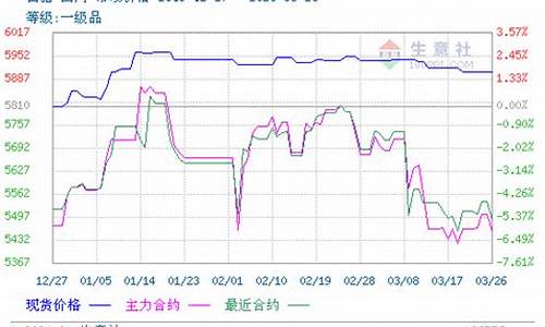 期货白糖2月行情分析(白糖期货2201)_https://www.dcjwmf.com_上期所_第1张