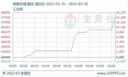 氢氧化锂期货上市行情查询(氢氧化锂价格k线图)_https://www.dcjwmf.com_上期所_第1张